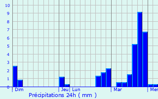 Graphique des précipitations prvues pour Heist-op-den-Berg