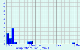Graphique des précipitations prvues pour Ltra