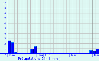 Graphique des précipitations prvues pour Noirtable