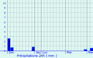 Graphique des précipitations prvues pour Roanne