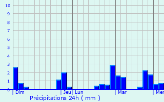 Graphique des précipitations prvues pour Saint-Vith