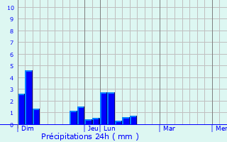 Graphique des précipitations prvues pour Jullouville