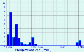 Graphique des précipitations prvues pour Saint-Martin-la-Plaine