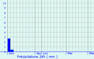 Graphique des précipitations prvues pour Nbian