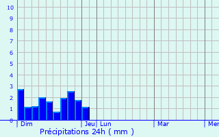 Graphique des précipitations prvues pour Sournia