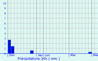 Graphique des précipitations prvues pour Ludesse