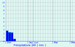 Graphique des précipitations prvues pour Saint-Andr-de-Majencoules