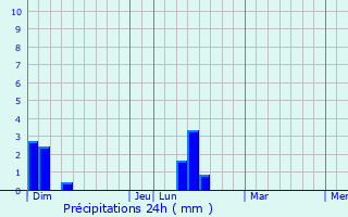 Graphique des précipitations prvues pour Frocourt