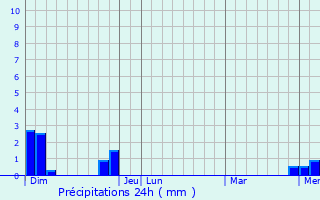 Graphique des précipitations prvues pour La Renaudie