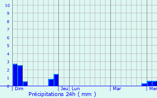 Graphique des précipitations prvues pour Fayet-Ronaye