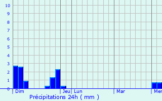 Graphique des précipitations prvues pour Viverols