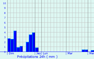 Graphique des précipitations prvues pour Saint-Martial