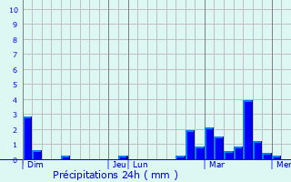 Graphique des précipitations prvues pour Rombies-et-Marchipont