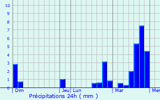 Graphique des précipitations prvues pour Lennik