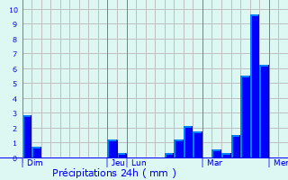 Graphique des précipitations prvues pour Bonheiden