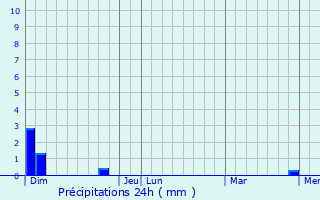 Graphique des précipitations prvues pour Saint-Beauzire