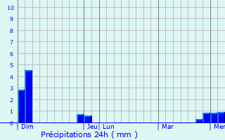 Graphique des précipitations prvues pour Replonges