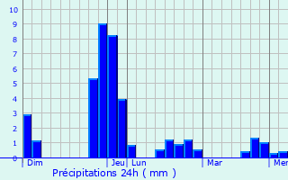 Graphique des précipitations prvues pour Ebbw Vale