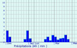 Graphique des précipitations prvues pour Blangy-sur-Bresle