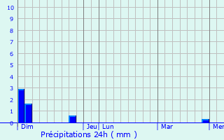 Graphique des précipitations prvues pour Saint-Vincent