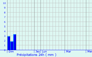 Graphique des précipitations prvues pour Letia