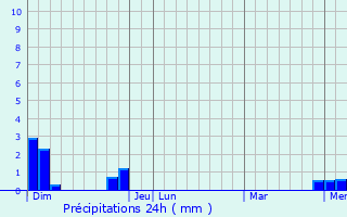 Graphique des précipitations prvues pour Cunlhat