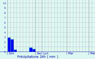 Graphique des précipitations prvues pour Moriat