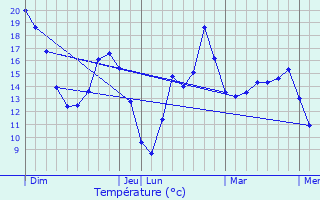 Graphique des tempratures prvues pour Gouvieux