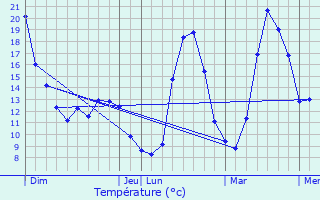 Graphique des tempratures prvues pour Camars