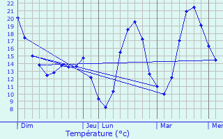 Graphique des tempratures prvues pour Lescure-d