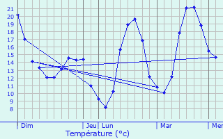 Graphique des tempratures prvues pour Le Sgur