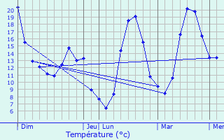 Graphique des tempratures prvues pour Salles-la-Source