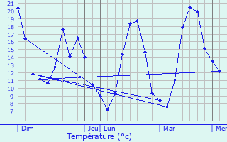 Graphique des tempratures prvues pour Sorbiers