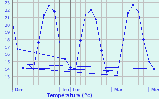 Graphique des tempratures prvues pour Arro