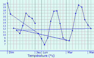 Graphique des tempratures prvues pour Volvent