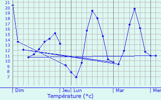 Graphique des tempratures prvues pour Valserhne