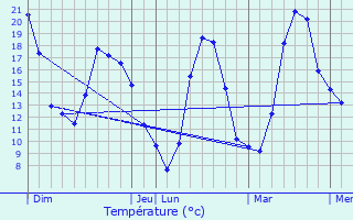 Graphique des tempratures prvues pour Chaudebonne