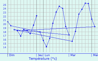 Graphique des tempratures prvues pour Mauguio