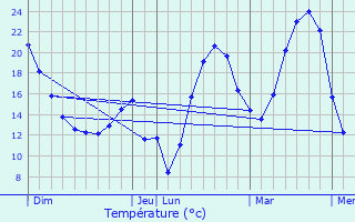 Graphique des tempratures prvues pour Mondilhan