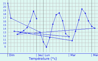 Graphique des tempratures prvues pour Peaugres