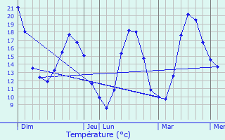 Graphique des tempratures prvues pour Vronne