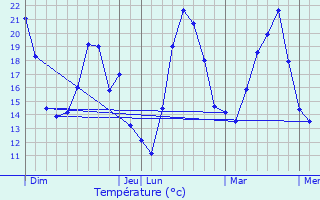 Graphique des tempratures prvues pour Daluis