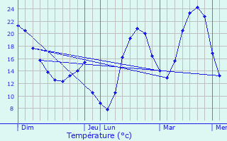 Graphique des tempratures prvues pour Auribail