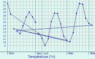 Graphique des tempratures prvues pour Le Pgue