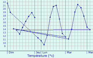 Graphique des tempratures prvues pour Mercuer