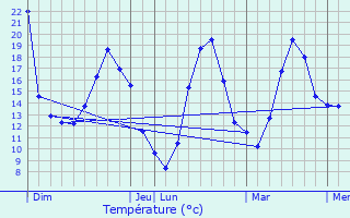 Graphique des tempratures prvues pour Lagnieu