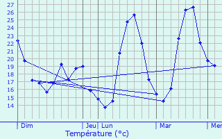 Graphique des tempratures prvues pour Aumelas