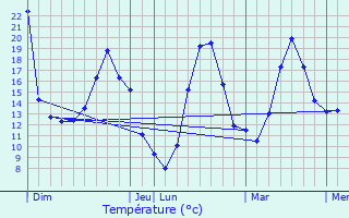 Graphique des tempratures prvues pour PONT-D