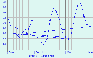 Graphique des tempratures prvues pour Saint-Mathieu-de-Trviers