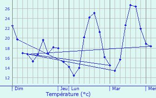 Graphique des tempratures prvues pour Adissan